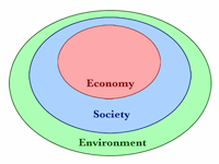 Sustainability - Euler Diagram